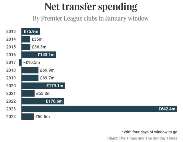 英超冷冬的“罪魁祸首”：大家都被财政公平吓懵了！