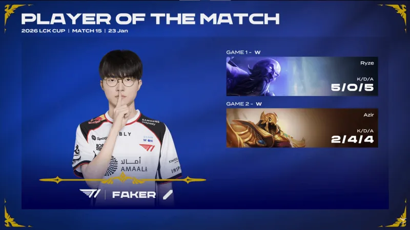 开云体育官网-Faker两局合砍7/4/9的战绩，拿下T1对阵KT系列赛MVP