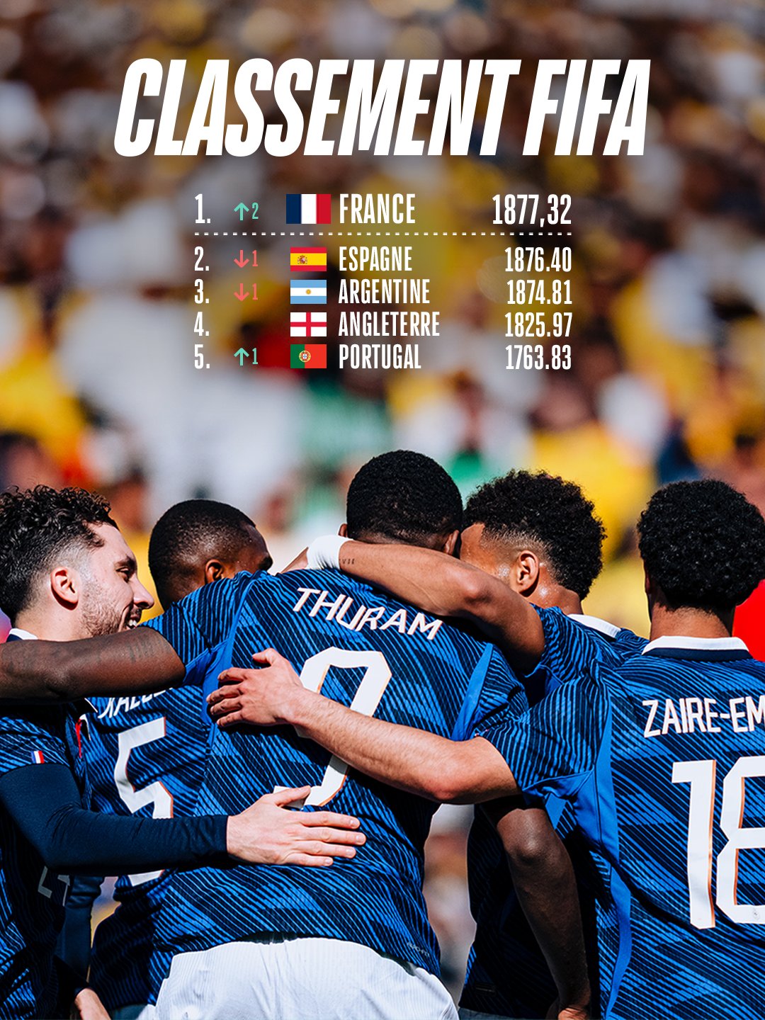 意大利升第12！FIFA排名：法国超西班牙登顶 日本第18 国足跌至94